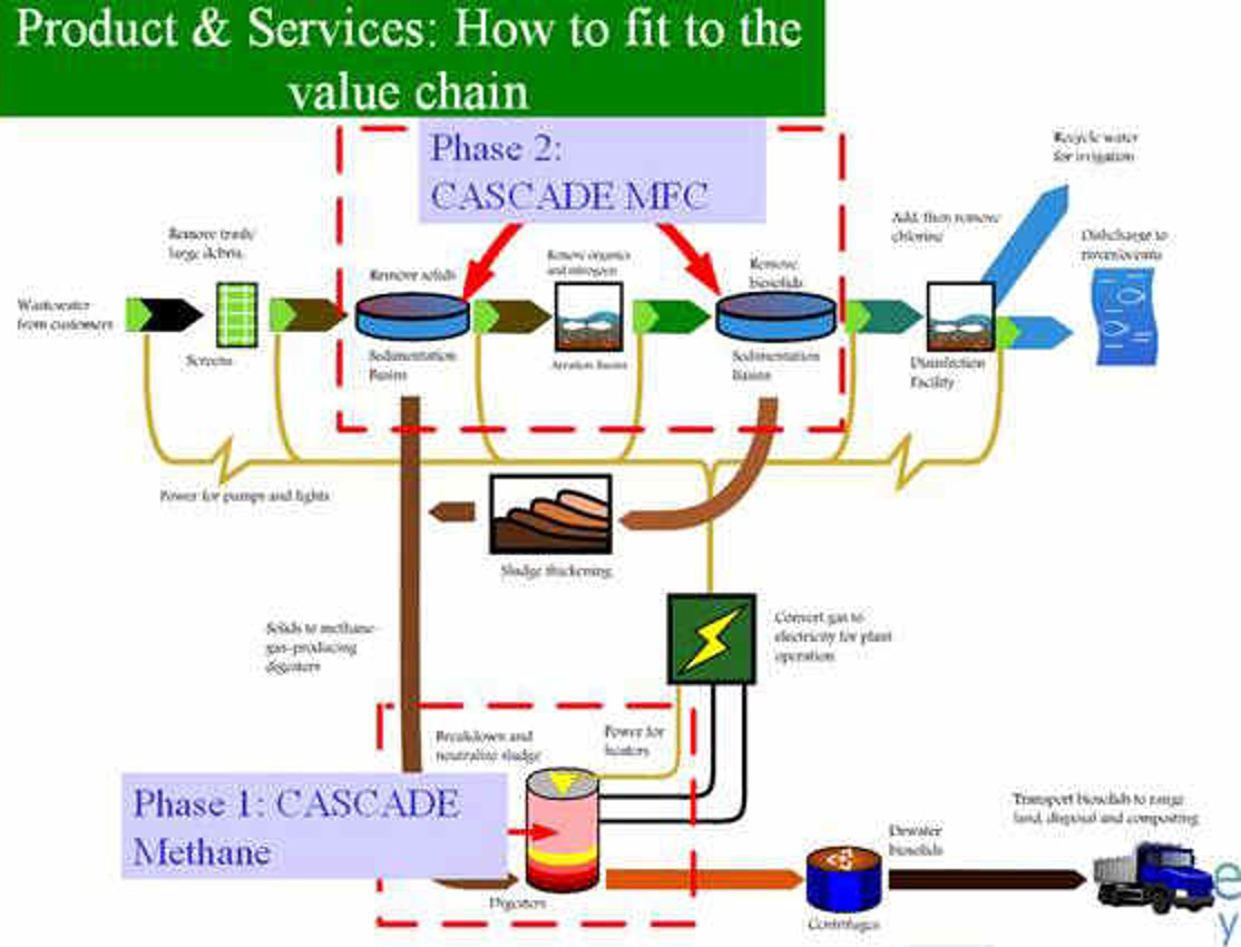 Products and Solutions for Water and Waste Water Facilities